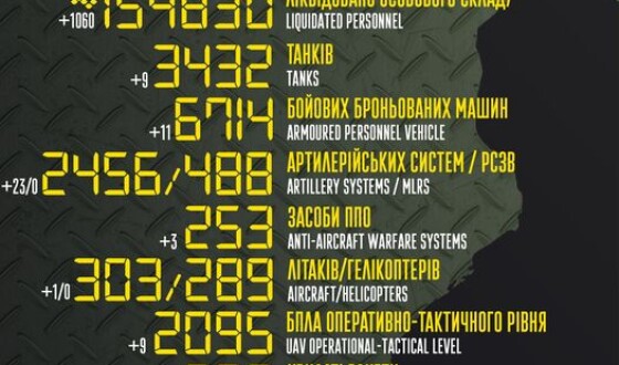 Загальні бойові втрати противника з 24.02.22 по 07.03.23