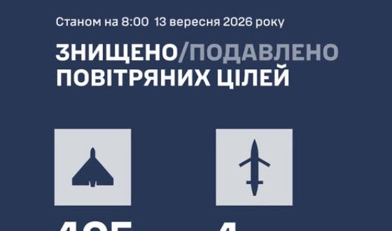 У ніч на 13 вересня ППО збила 405 БпЛА типу Shahed і 4 Бандеролі