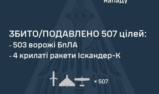Наліт на Україну у ніч на 18 травня: 22 ракети і 524 БпЛА