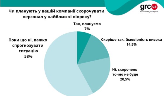 У найближчі півроку ймовірні скорочення персоналу в кожній п’ятій українській компанії