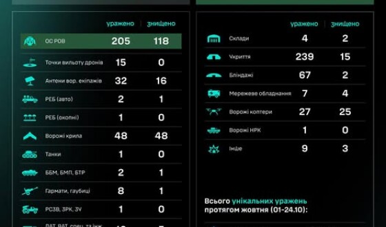 Протягом доби підрозділами угруповання Сил безпілотних систем уражено/знищено 704 цілі противника