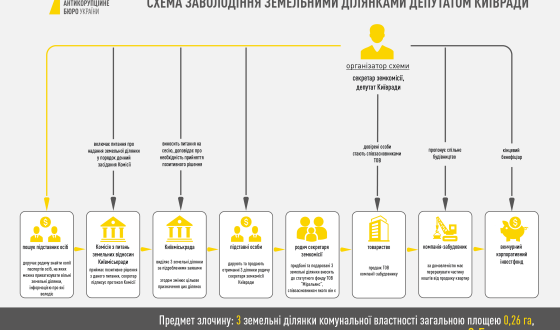 НАБУ та САП затримали депутата Київради за підозрою у привласненні землі в столиці