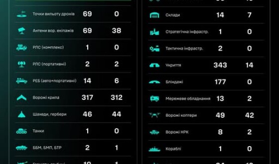 Протягом доби підрозділами угруповання Сил безпілотних систем уражено/знищено 1656 цілей противника