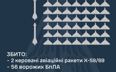 У ніч на 20 листопада ППО збила дві ракети і 56 БПЛА