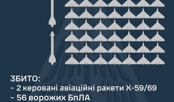 У ніч на 20 листопада ППО збила дві ракети і 56 БПЛА