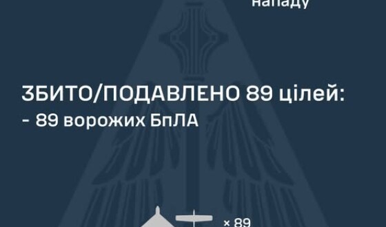 У ніч на 6 травня ворог атакував Україну 2 балістичними ракетами Іскандер-М, 1 керованою авіаційною ракетою Х-31, а також 108 ударними БпЛА типу Shahed