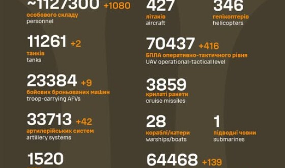 Загальні бойові втрати противника з 24.02.22 по 16.10.25