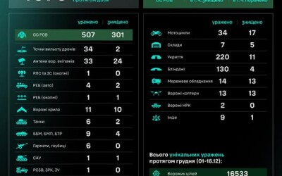 Протягом доби підрозділами угруповання Сил безпілотних систем уражено/знищено 1075 цілей противника
