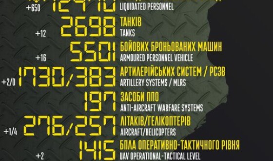 Загальні бойові втрати противника з 24.02 по 01.11