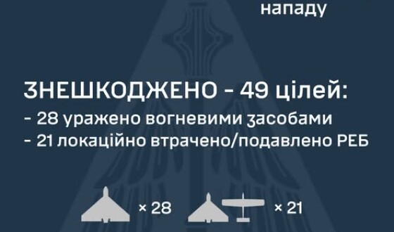 У ніч на 12 червня ворог атакував Україну 63-ма ударними БпЛА типу Shahed