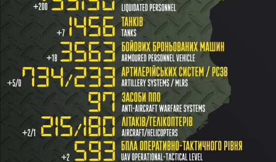 Загальні бойові втрати противника з 24.02 по 17.06