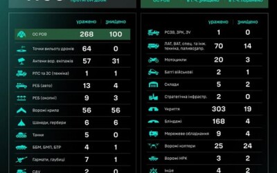 Протягом доби підрозділами угруповання Сил безпілотних систем уражено/знищено 1105 цілей противника