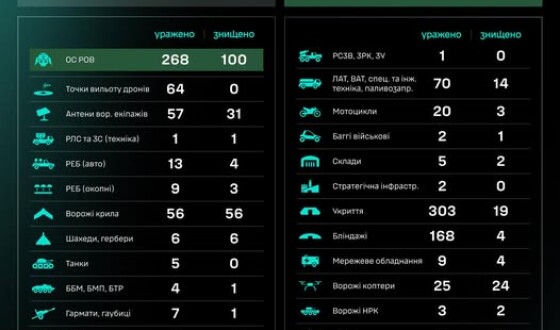 Протягом доби підрозділами угруповання Сил безпілотних систем уражено/знищено 1105 цілей противника