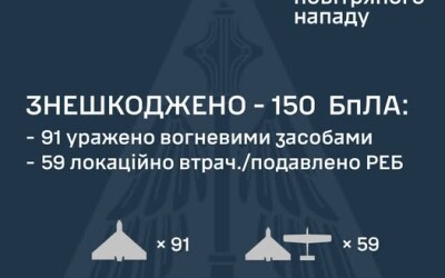 У ніч на 23 травня ворог атакував Україну балістичною ракетою Іскандер-М та 175-ма ударними БпЛА типу Shahed