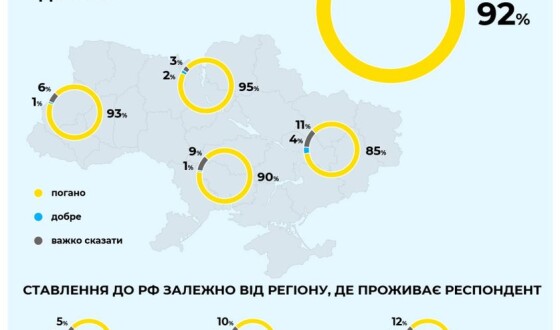 Як змінилось ставлення українців до рф