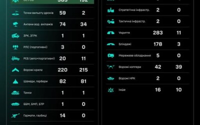 Протягом доби підрозділами угруповання Сил безпілотних систем уражено/знищено 1535 цілей противника