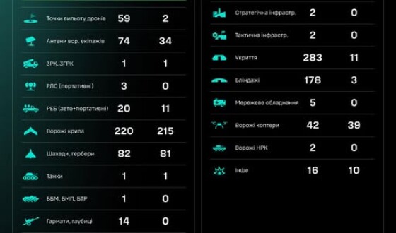 Протягом доби підрозділами угруповання Сил безпілотних систем уражено/знищено 1535 цілей противника