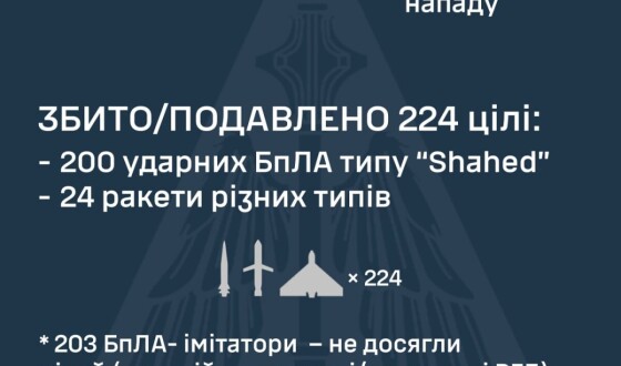 У ніч на 21 липня ворог атакував Україну 450-ма засобами повітряного нападу