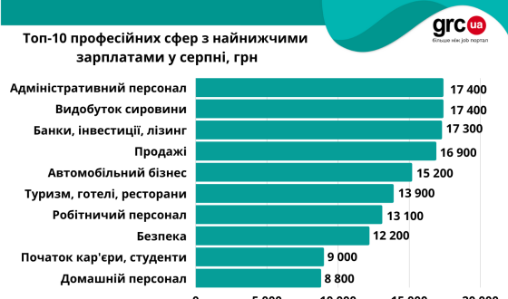 Рівень зарплат у більшості професій стабілізувався. Подальшого зниження не планується