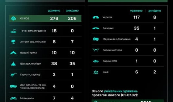 Протягом доби підрозділами угруповання Сил безпілотних систем уражено/знищено 537 цілей противника
