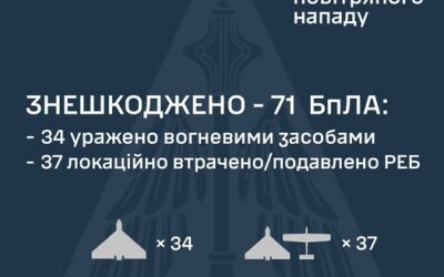 У ніч на 28 травня ворог атакував Україну 6-ма ракетами та 88-ма ударними БпЛА типу Shahed