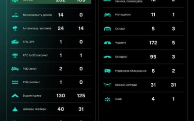 Протягом доби підрозділами угруповання Сил безпілотних систем уражено/знищено 762 цілі противника
