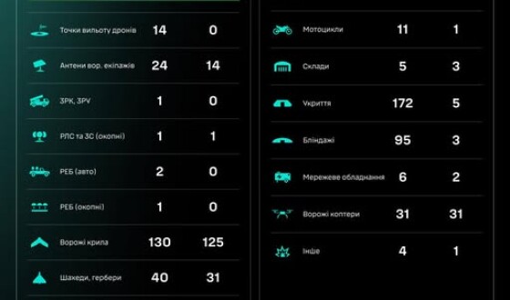 Протягом доби підрозділами угруповання Сил безпілотних систем уражено/знищено 762 цілі противника