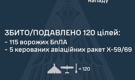 У ніч на 17 липня ворог атакував Україну однією протирадіолокаційною ракетою Х-31П, 7 керованими авіаційними ракетами Х-59/69 та 130 ударними БпЛА типу Shahed