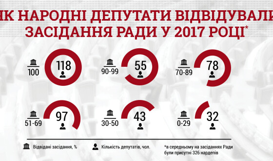 75 депутатів пропустили половину засідань Ради в січні-лютому, – КВУ