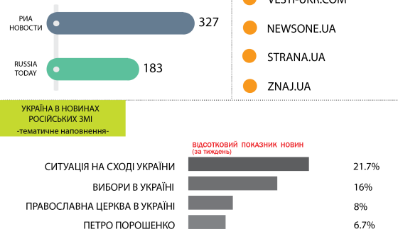 Війна, вибори і церква – основні теми російської пропаганди в українських інтернет-ЗМІ: дослідження ІМІ