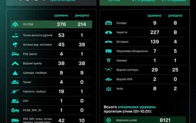 Протягом доби підрозділами угруповання Сил безпілотних систем уражено/знищено 1031 ціль противника