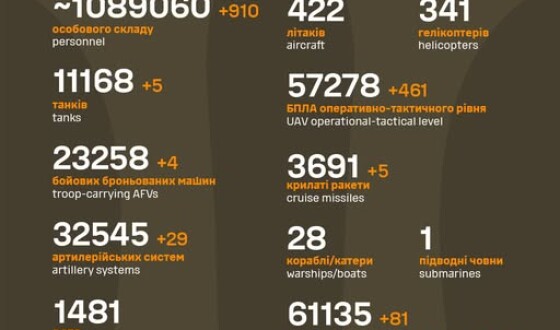 Загальні бойові втрати противника з 24.02.22 по 08.09.25