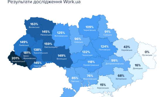 Ринок праці не збавляє обертів: шукачам пропонують понад 117 000 вакансій та збільшення зарплати на 5%