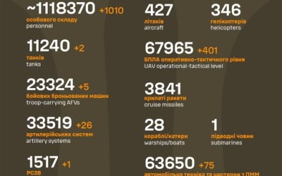 Загальні бойові втрати противника з 24.02.22 по 08.10.25