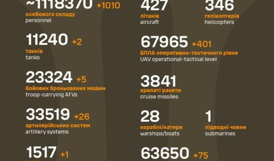 Загальні бойові втрати противника з 24.02.22 по 08.10.25
