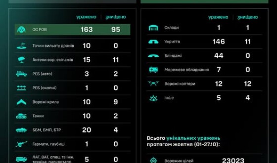 Протягом доби підрозділами угруповання Сил безпілотних систем уражено/знищено 462 цілі противника