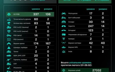 Протягом доби підрозділами угруповання Сил безпілотних систем уражено/знищено 1303 цілі противника