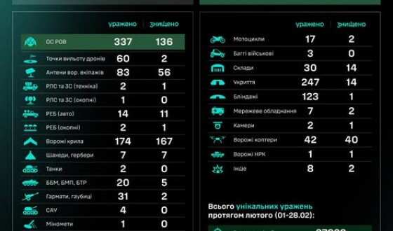 Протягом доби підрозділами угруповання Сил безпілотних систем уражено/знищено 1303 цілі противника