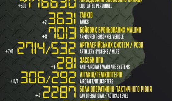 Загальні бойові втрати противника з 24.02.22 по 06.04.23