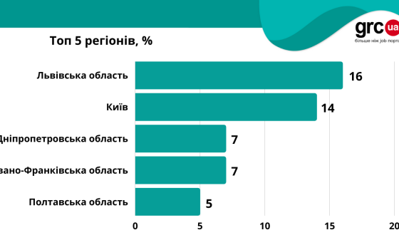 Куди влаштуватися без досвіду роботи та скільки за це платять?