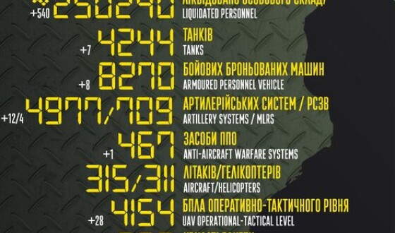 Загальні бойові втрати противника з 24.02.22 по 07.08.23