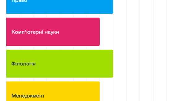 За скільки окупається вища освіта в Україні