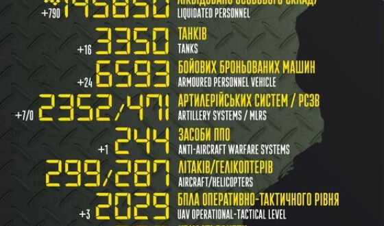 Загальні бойові втрати противника з 24.02.22 по 23.02.23