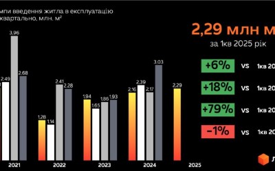 Аналітика ринку житлової нерухомості за перше півріччя 2025 року