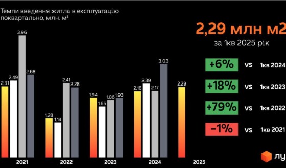 Аналітика ринку житлової нерухомості за перше півріччя 2025 року