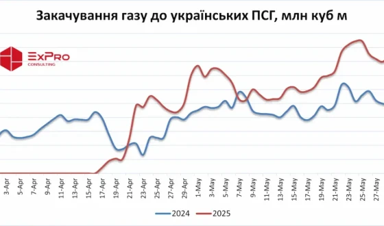Закачування газу до ПСГ у травні зросло в 1,5 рази – до 1,1 млрд куб м