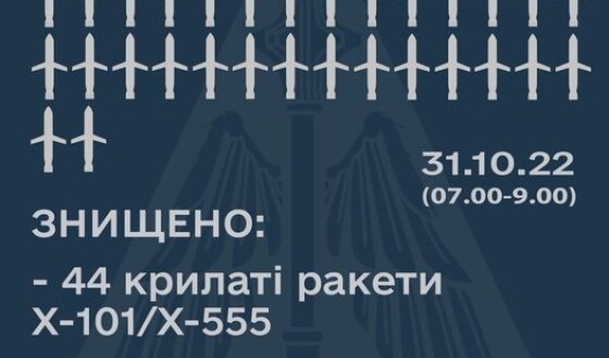 Українська ППО дедалі ефективніша: сьогодні збито 44 ракети з 50