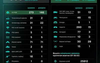 Протягом доби підрозділами угруповання Сил безпілотних систем уражено/знищено 938 цілей противника