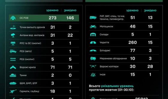 Протягом доби підрозділами угруповання Сил безпілотних систем уражено/знищено 938 цілей противника