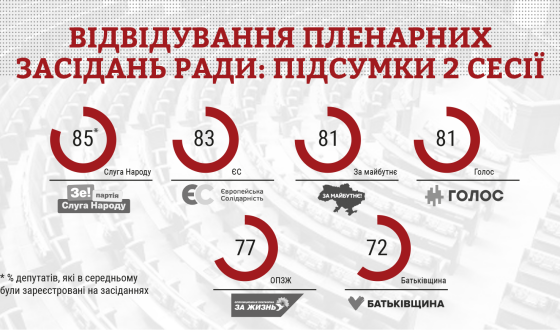 КВУ назвав фракції-лідерів за відвідуванням Ради